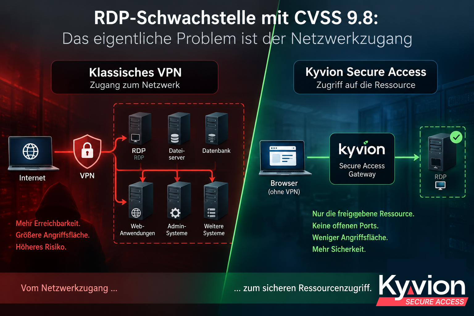 Vergleichsgrafik zu sicherem RDP-Zugriff: Klassisches VPN ermöglicht Netzwerkzugang zu mehreren internen Systemen und vergrößert die Angriffsfläche. Kyvion Secure Access ermöglicht dagegen gezielten RDP-Zugriff per Browser auf eine freigegebene Ressource – ohne VPN und ohne offene RDP-Ports.