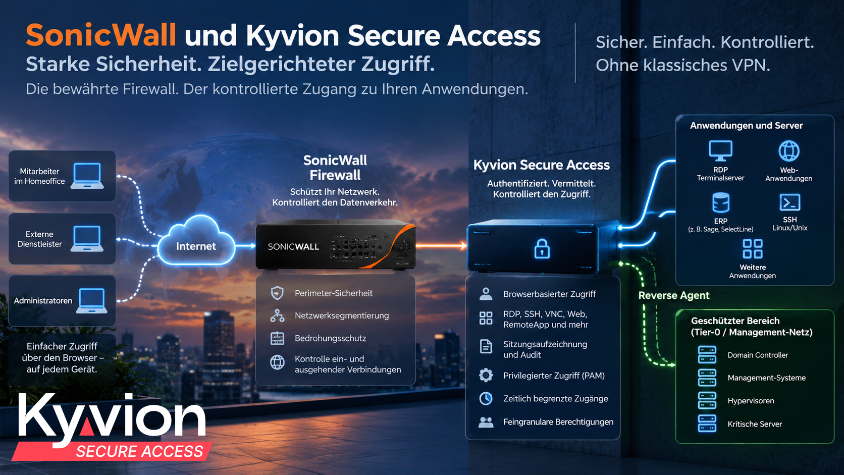 SonicWall Firewall und Kyvion Secure Access als gemeinsame Sicherheitsarchitektur für kontrollierten browserbasierten Zugriff auf interne Anwendungen und Server