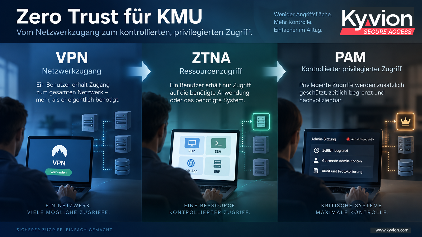 Zero Trust für KMU: Entwicklung von VPN über ZTNA zu Privileged Access Management und kontrolliertem Ressourcenzugriff